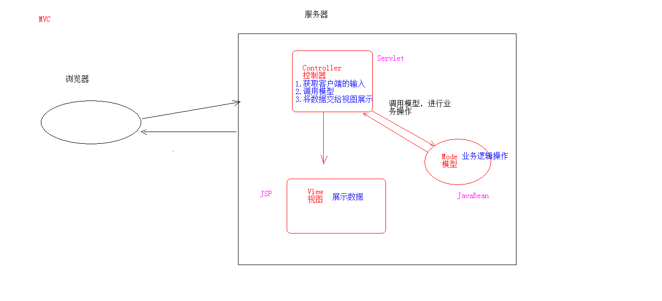 MVC开发模式